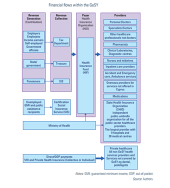 Cyprus2025-Fig36 Financial flows within the GeSY