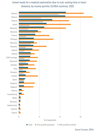 Unmet needs for a medical examination (due to cost, waiting time, or travel distance), by income quintile, EU/EEA countries, 2022