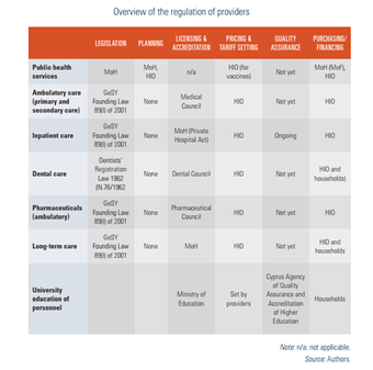 Cyprus2025-Tab21 Overview of the regulation of providers