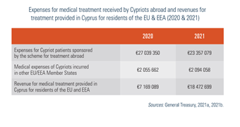 Cyprus2025-Tab25 Expenses for medical treatment received by Cypriots abroad and revenues for treatment provided in Cyprus for residents of the EU & EEA (2020 & 2021)