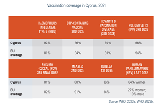 Cyprus2025-Tab51 Vaccination coverage in Cyprus, 2021