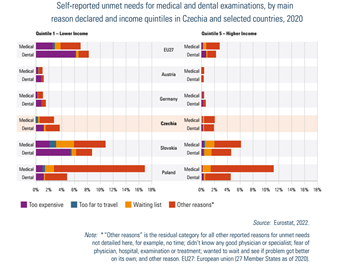 Self-reported unmet needs for medical and dental examinations, by main reason declared and income quintiles in Czechia and selected countries, 2020