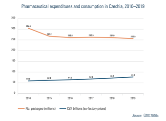 Pharmaceutical expenditures and consumption in Czechia, 2010–2019