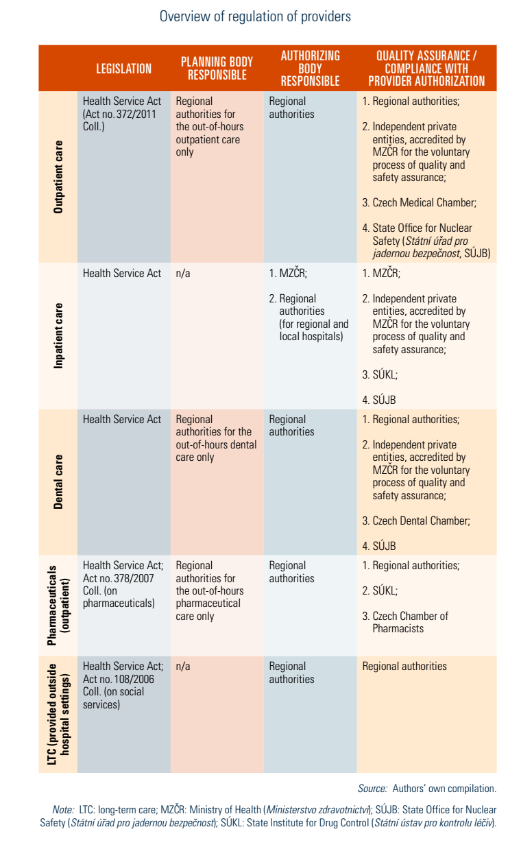 Czechia2023-Table21 Overview of regulation of providers