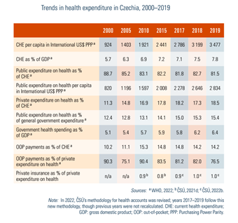 Trends in health expenditure in Czechia, 2000–2019