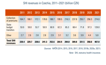 SHI revenues in Czechia, 2011–2021 (billion CZK)