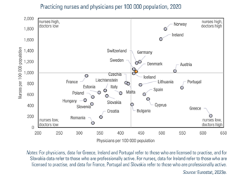 Practicing nurses and physicians per 100 000 population, 2020