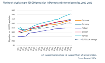 Number of physicians per 100 000 population in Denmark and selected countries, 2000–2020