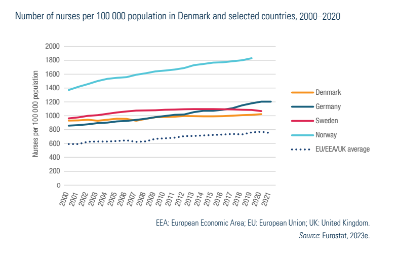 Number of nurses per 100 000 population in Denmark and selected countries, 2000–2020