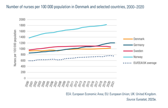 Number of nurses per 100 000 population in Denmark and selected countries, 2000–2020