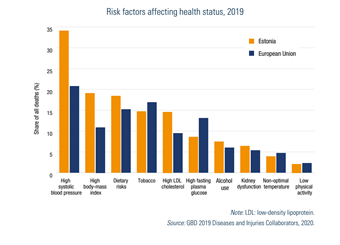Risk factors affecting health status, 2019