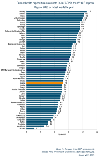 Current health expenditure as a share (%) of GDP in the WHO European Region, 2020 or latest available year