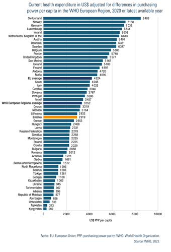Current health expenditure in US$ adjusted for differences in purchasing power per capita in the WHO European Region, 2020 or latest available year