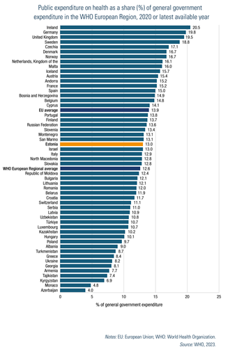 Public expenditure on health as a share (%) of general government expenditure in the WHO European Region, 2020 or latest available year