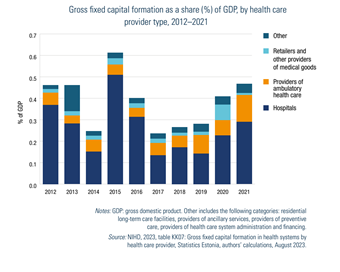 Gross fixed capital formation as a share (%) of GDP, by health care provider type, 2012–2021