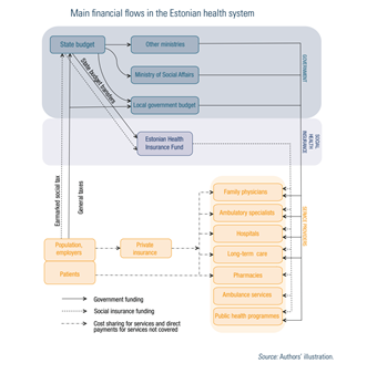 Main financial flows in the Estonian health system