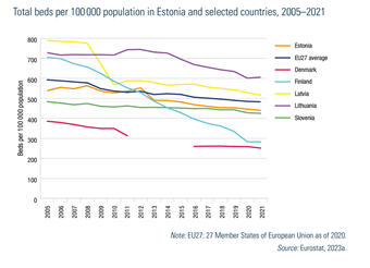 Total beds per 100 000 population in Estonia and selected countries, 2005–2021