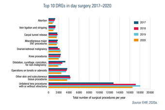 Top 10 DRGs in day surgery 2017–2020
