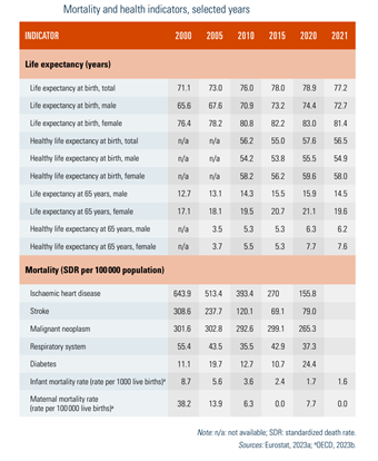 Mortality and health indicators, selected years