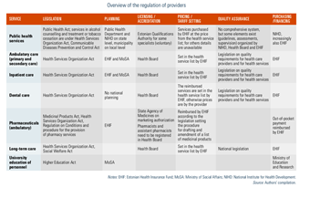 Overview of the regulation of providers