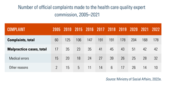 Number of official complaints made to the health care quality expert commission, 2005–2021