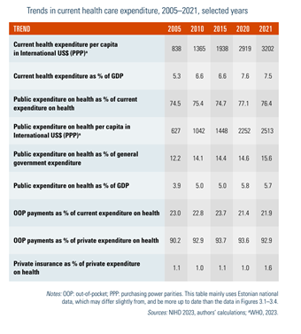 Trends in current health care expenditure, 2005–2021, selected years