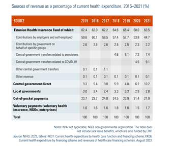Sources of revenue as a percentage of current health expenditure, 2015–2021 (%)