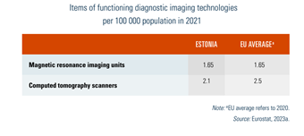 Items of functioning diagnostic imaging technologies per 100 000 population in 2021