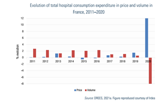 Evolution of total hospital consumption expenditure in price and volume in France, 2011–2020