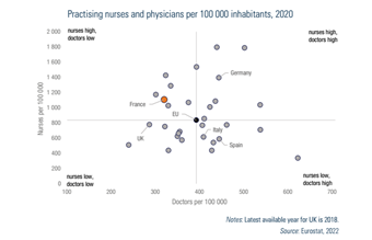 Practising nurses and physicians per 100 000 inhabitants, 2020