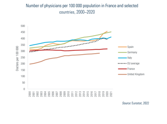 Number of physicians per 100 000 population in France and selected countries, 2000–2020