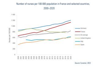 Number of nurses per 100 000 population in France and selected countries, 2000–2020