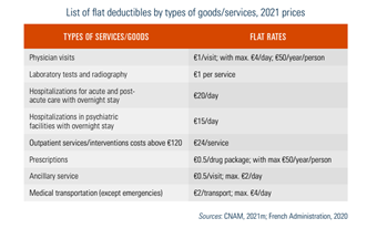 List of flat deductibles by types of goods/services, 2021 prices