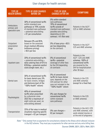 User charges for health services