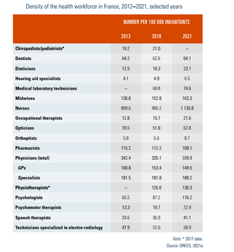 Density of the health workforce in France, 2012–2021, selected years