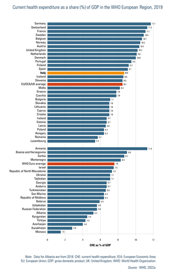 Current health expenditure as a share (%) of GDP in the WHO European Region, 2019