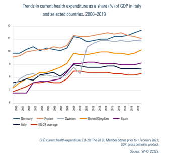 Trends in current health expenditure as a share (%) of GDP in Italy and selected countries, 2000–2019