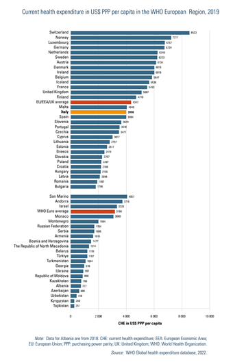 Current health expenditure in US$ PPP per capita in the WHO European Region, 2019