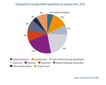 Composition of private health expenditure by expense item, 2019