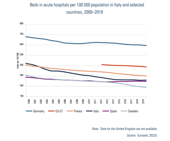Beds in acute hospitals per 100 000 population in Italy and selected countries, 2000–2019