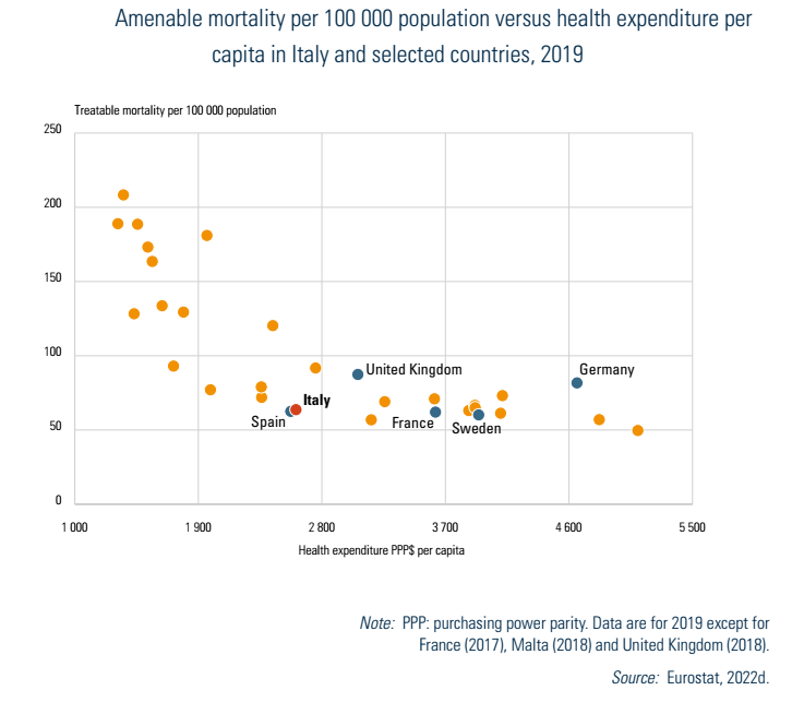 Amenable mortality per 100 000 population versus health expenditure per