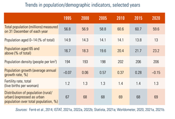 Trends in population/demographic indicators, selected years
