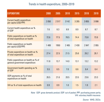 Trends in health expenditure, 2000–2019