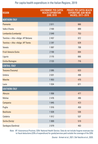 Per capita health expenditure in the Italian Regions, 2019
