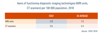 Items of functioning diagnostic imaging technologies (MRI units, CT scanners) per 100 000 population, 2018