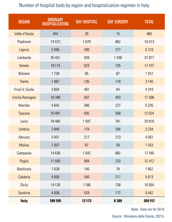 Number of hospital beds by region and hospitalization regimen in Italy
