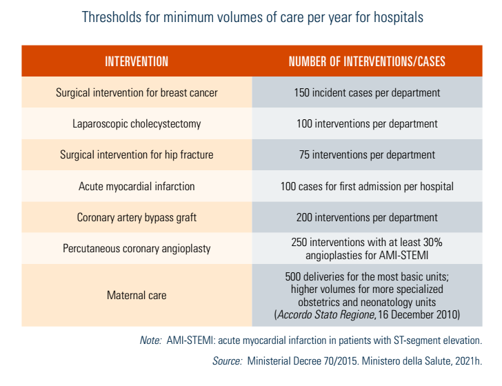 Thresholds for minimum volumes of care per year for hospitals