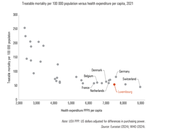 Lux2025-Fig76 Treatable mortality per 100 000 population versus health expenditure per capita, 2021