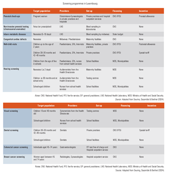 Lux2025-Tab51 Screening programmes in Luxembourg