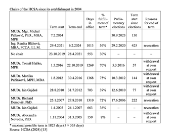 Slovakia2025-Chairs-of-the-HCSA-Table1 Chairs of the HCSA since its establishment in 2004